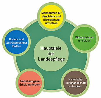 Grafik zu Hauptziele der Landespflege